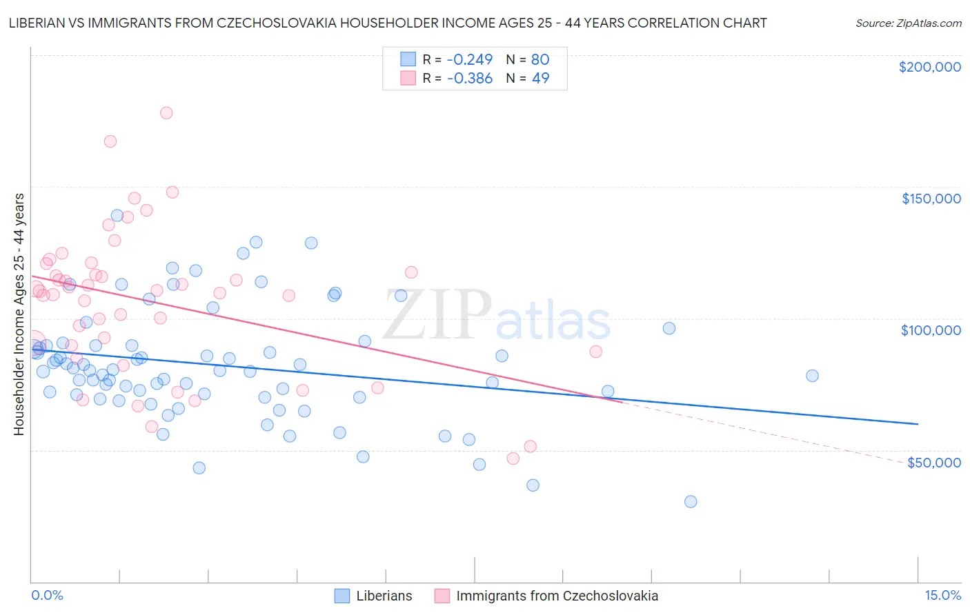 Liberian vs Immigrants from Czechoslovakia Householder Income Ages 25 - 44 years