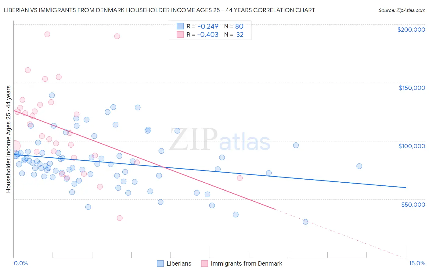 Liberian vs Immigrants from Denmark Householder Income Ages 25 - 44 years