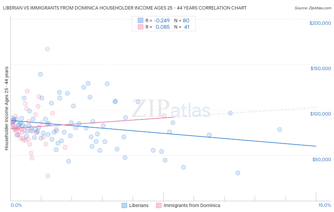 Liberian vs Immigrants from Dominica Householder Income Ages 25 - 44 years