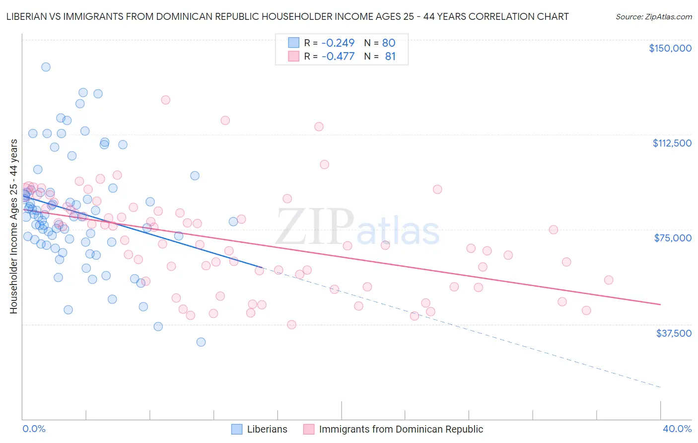 Liberian vs Immigrants from Dominican Republic Householder Income Ages 25 - 44 years