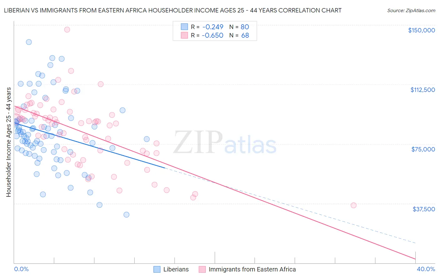 Liberian vs Immigrants from Eastern Africa Householder Income Ages 25 - 44 years