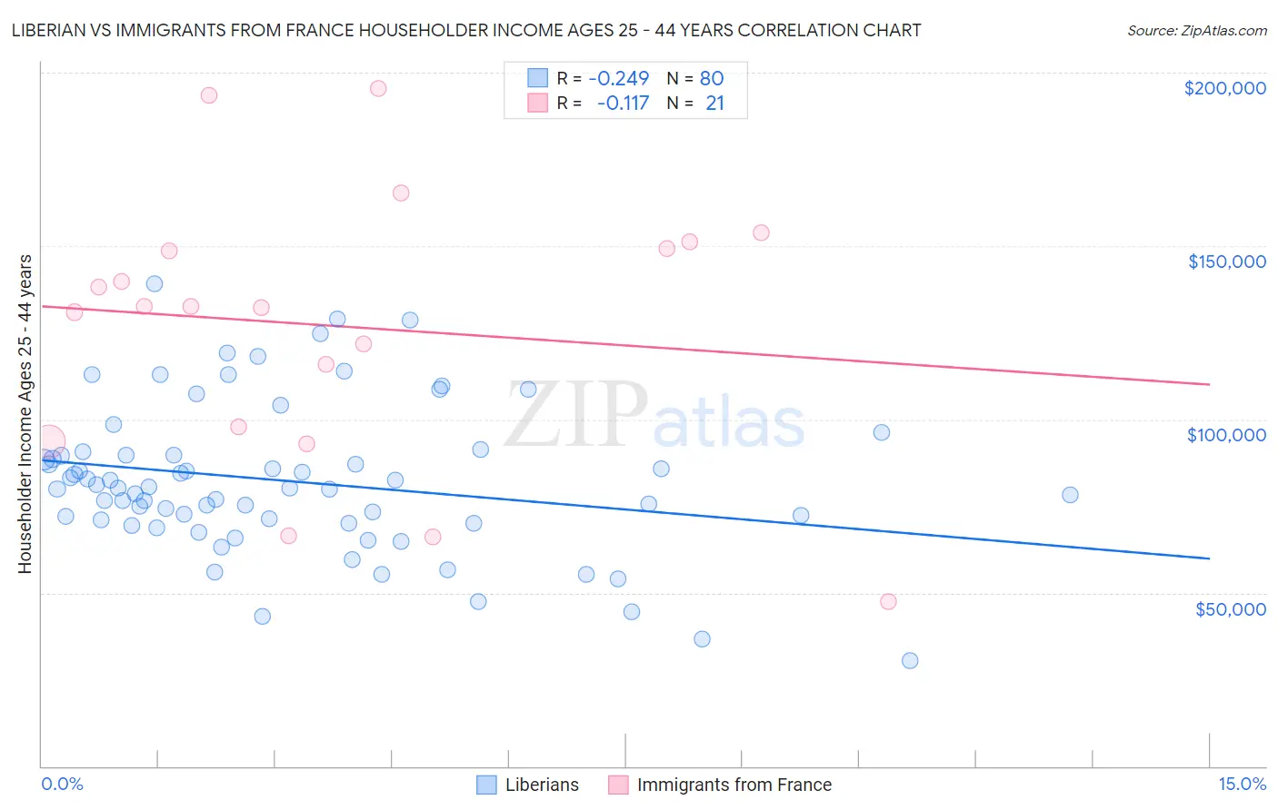 Liberian vs Immigrants from France Householder Income Ages 25 - 44 years