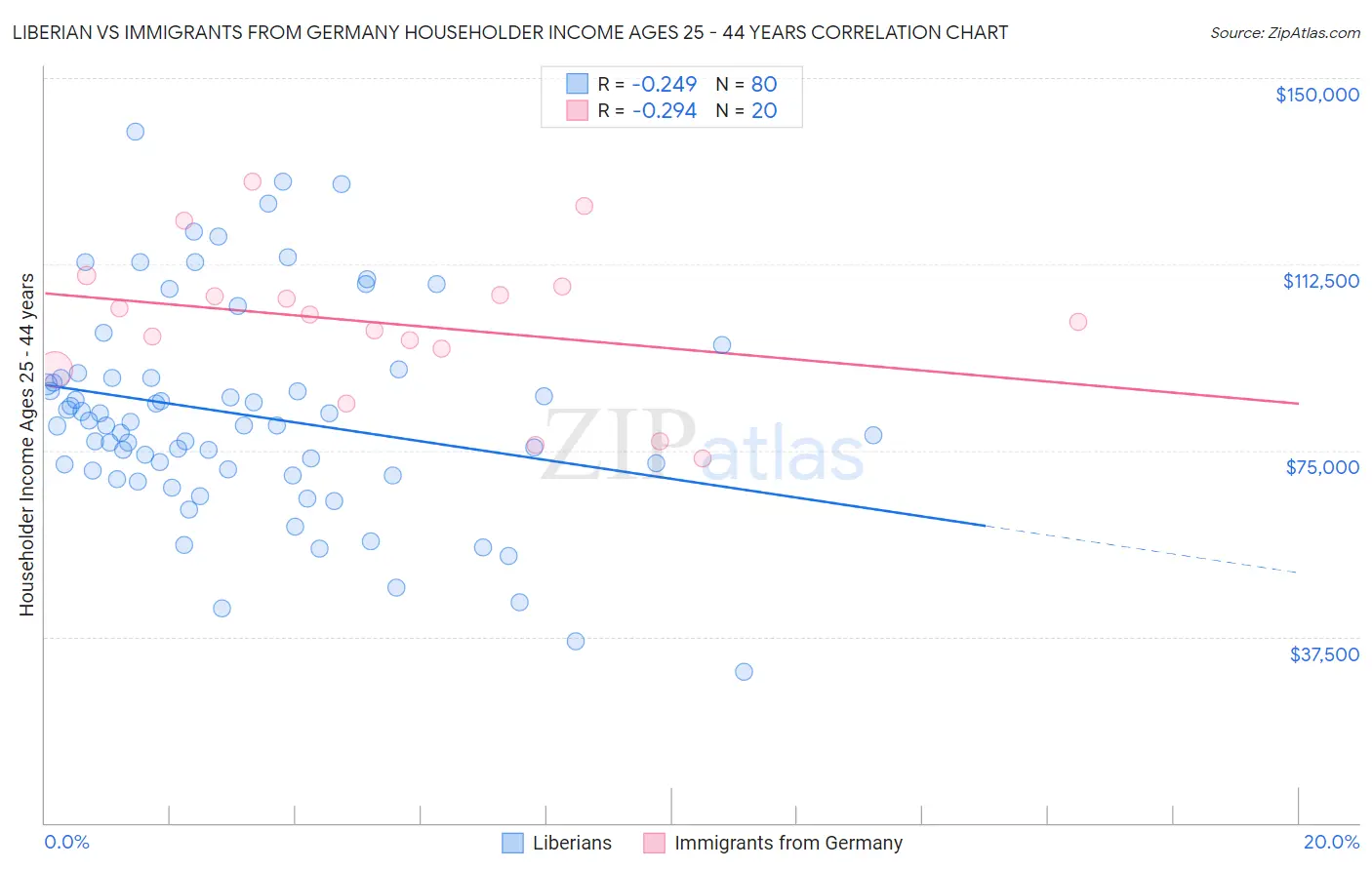 Liberian vs Immigrants from Germany Householder Income Ages 25 - 44 years