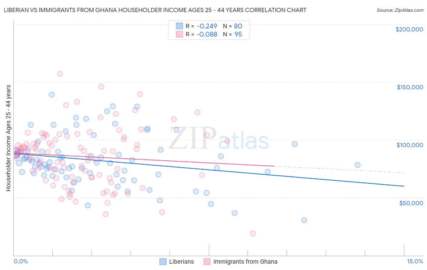 Liberian vs Immigrants from Ghana Householder Income Ages 25 - 44 years