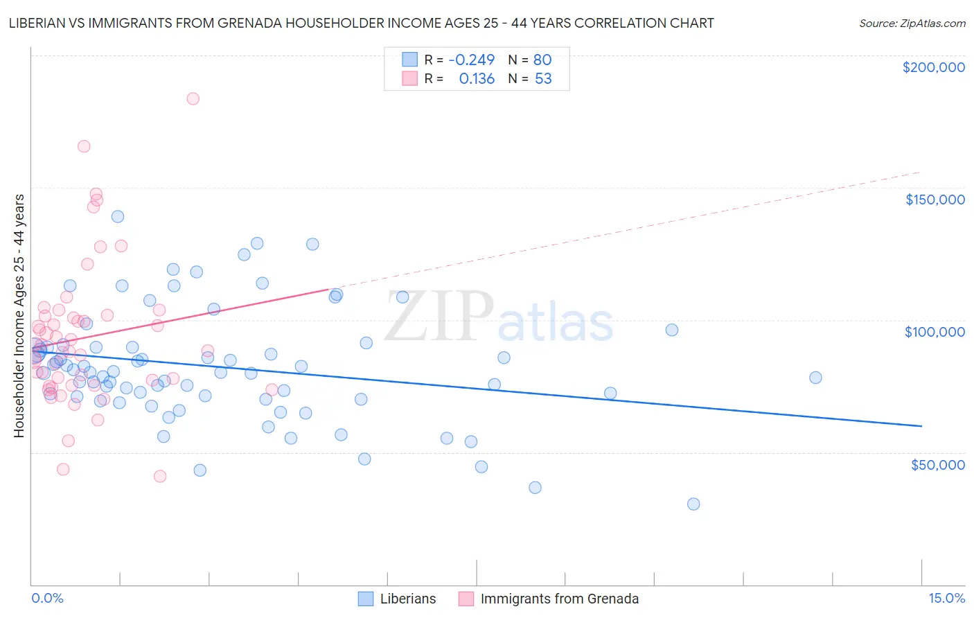 Liberian vs Immigrants from Grenada Householder Income Ages 25 - 44 years