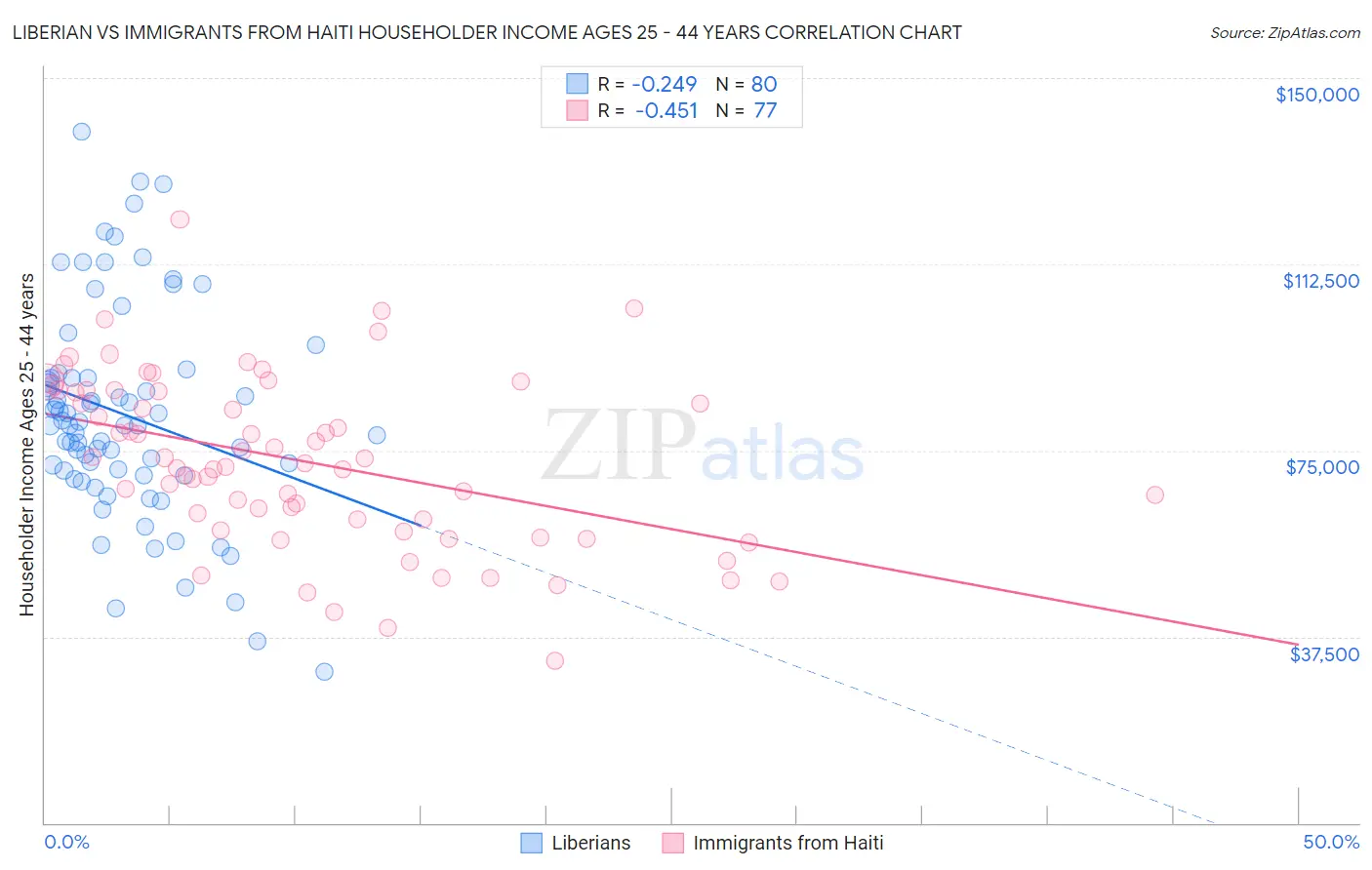 Liberian vs Immigrants from Haiti Householder Income Ages 25 - 44 years