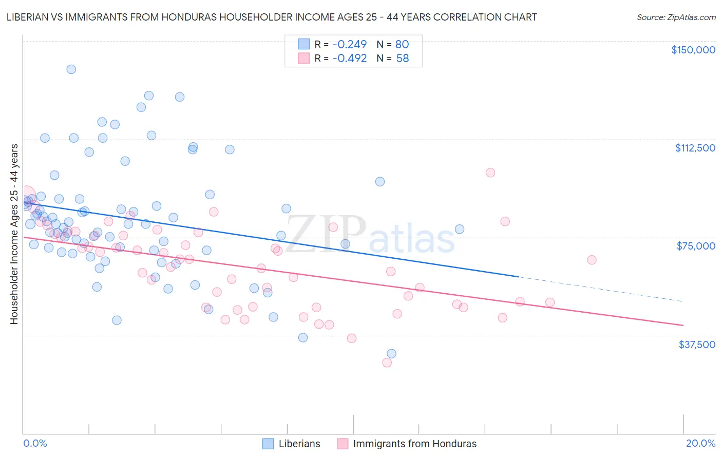 Liberian vs Immigrants from Honduras Householder Income Ages 25 - 44 years