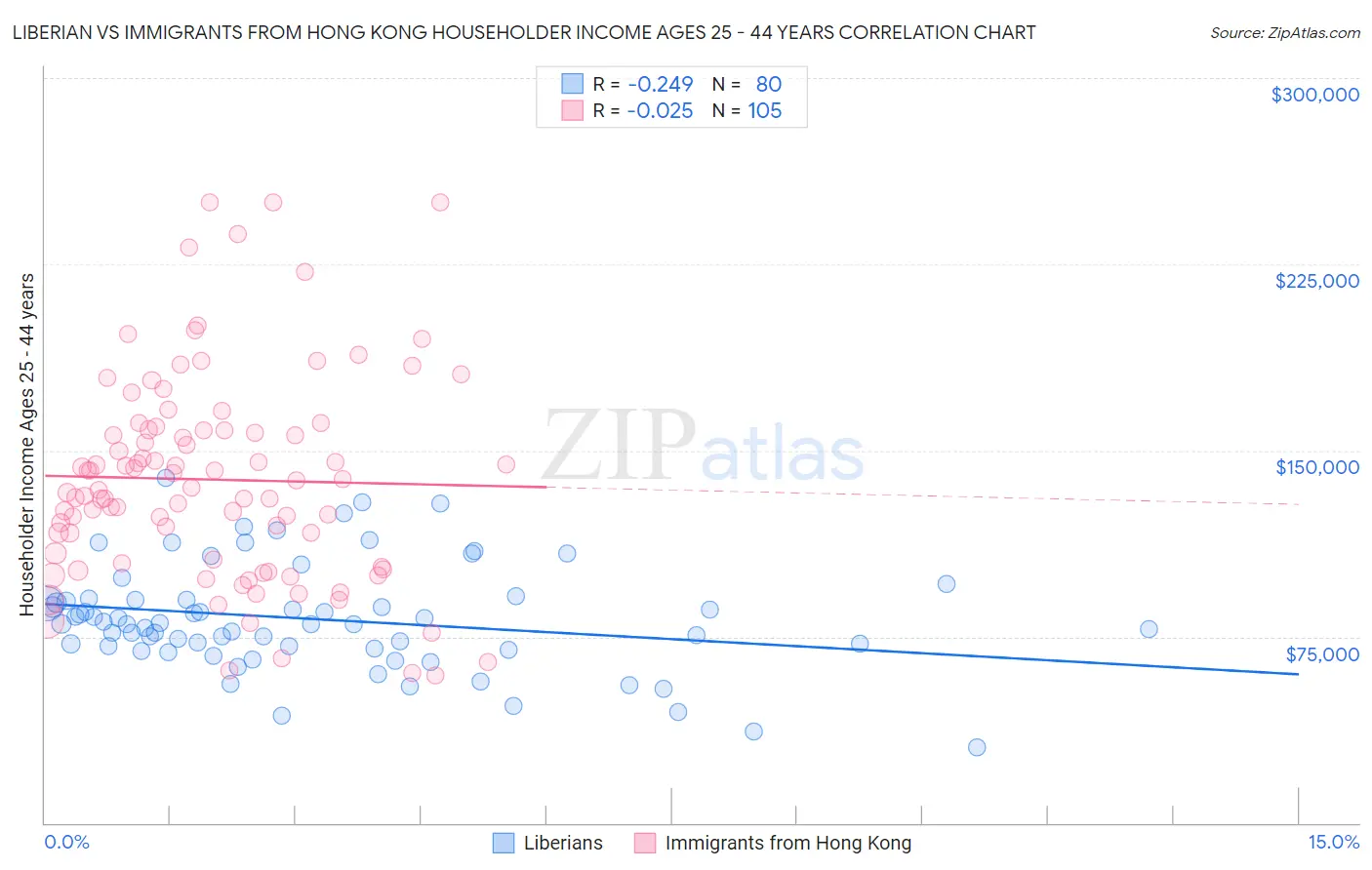 Liberian vs Immigrants from Hong Kong Householder Income Ages 25 - 44 years