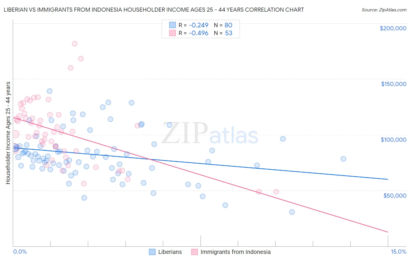 Liberian vs Immigrants from Indonesia Householder Income Ages 25 - 44 years