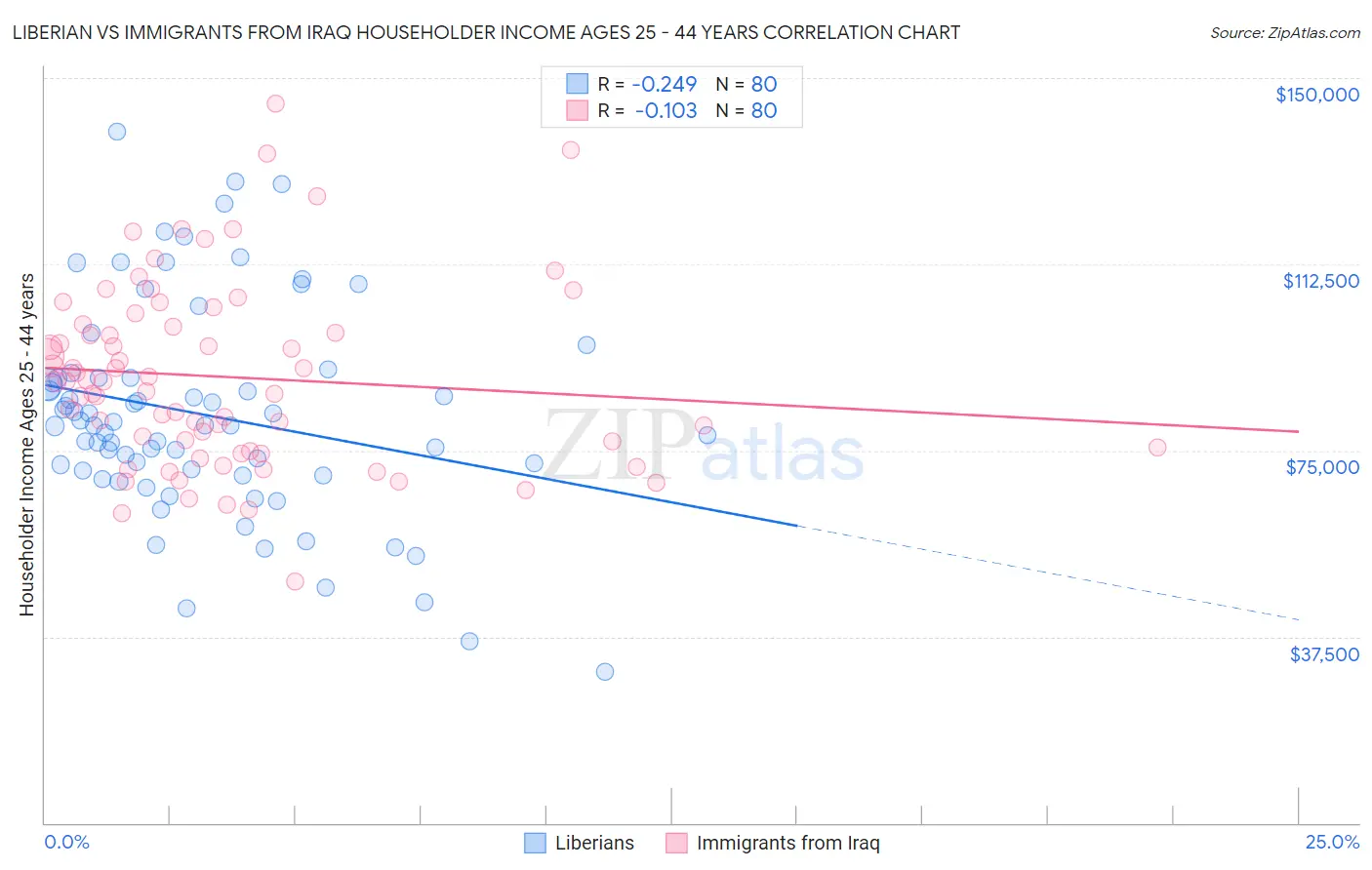 Liberian vs Immigrants from Iraq Householder Income Ages 25 - 44 years