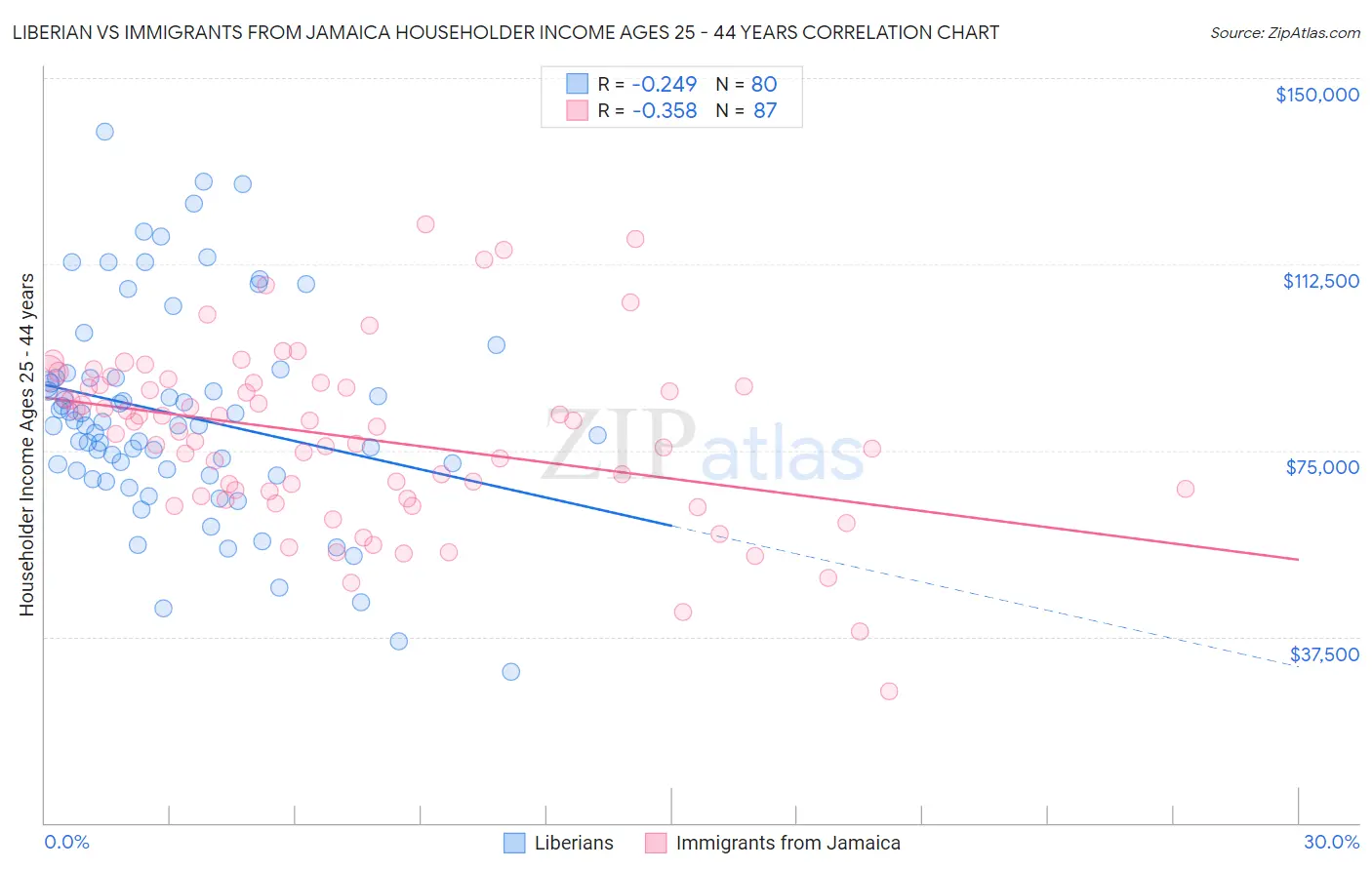 Liberian vs Immigrants from Jamaica Householder Income Ages 25 - 44 years