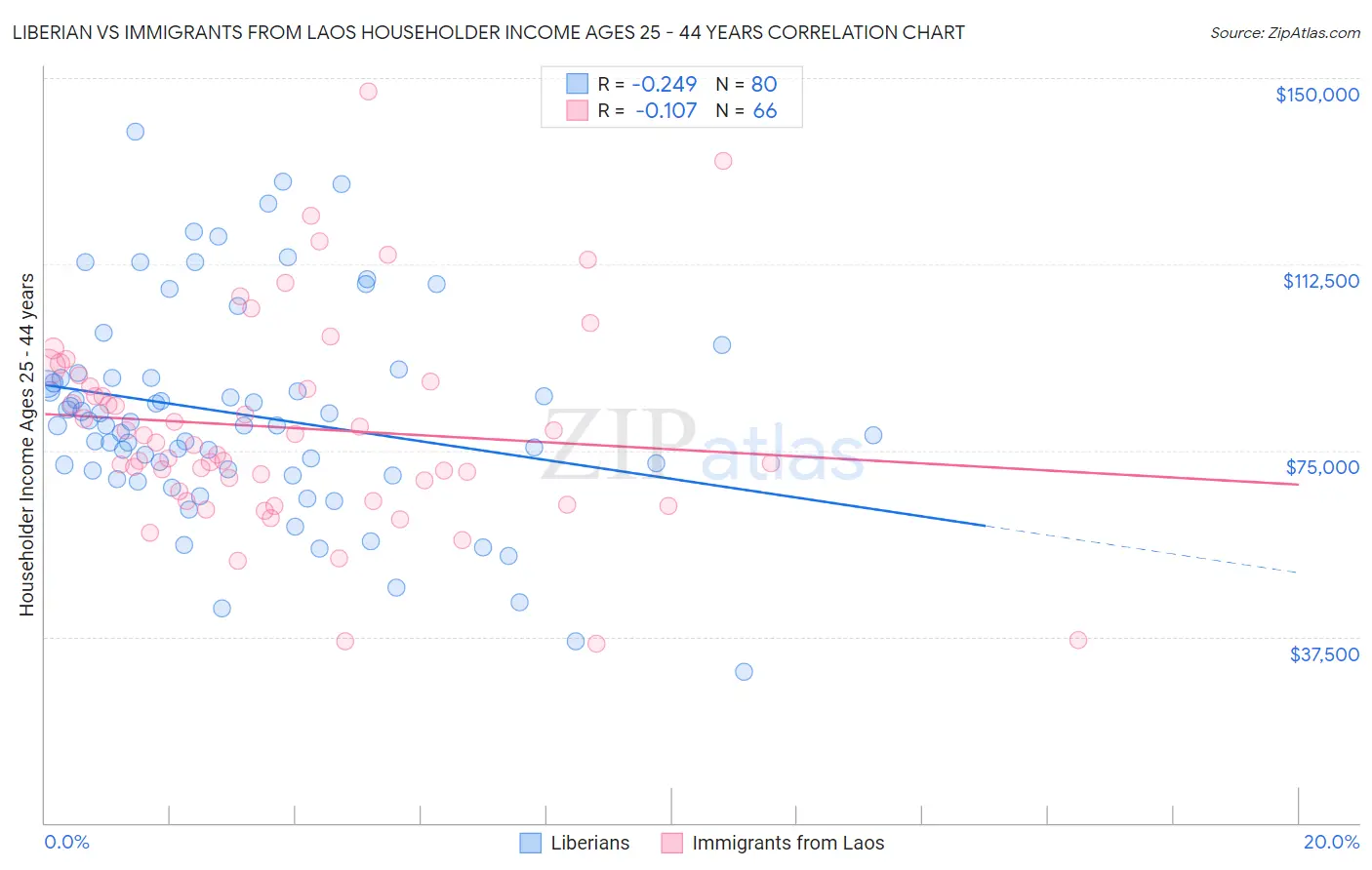 Liberian vs Immigrants from Laos Householder Income Ages 25 - 44 years