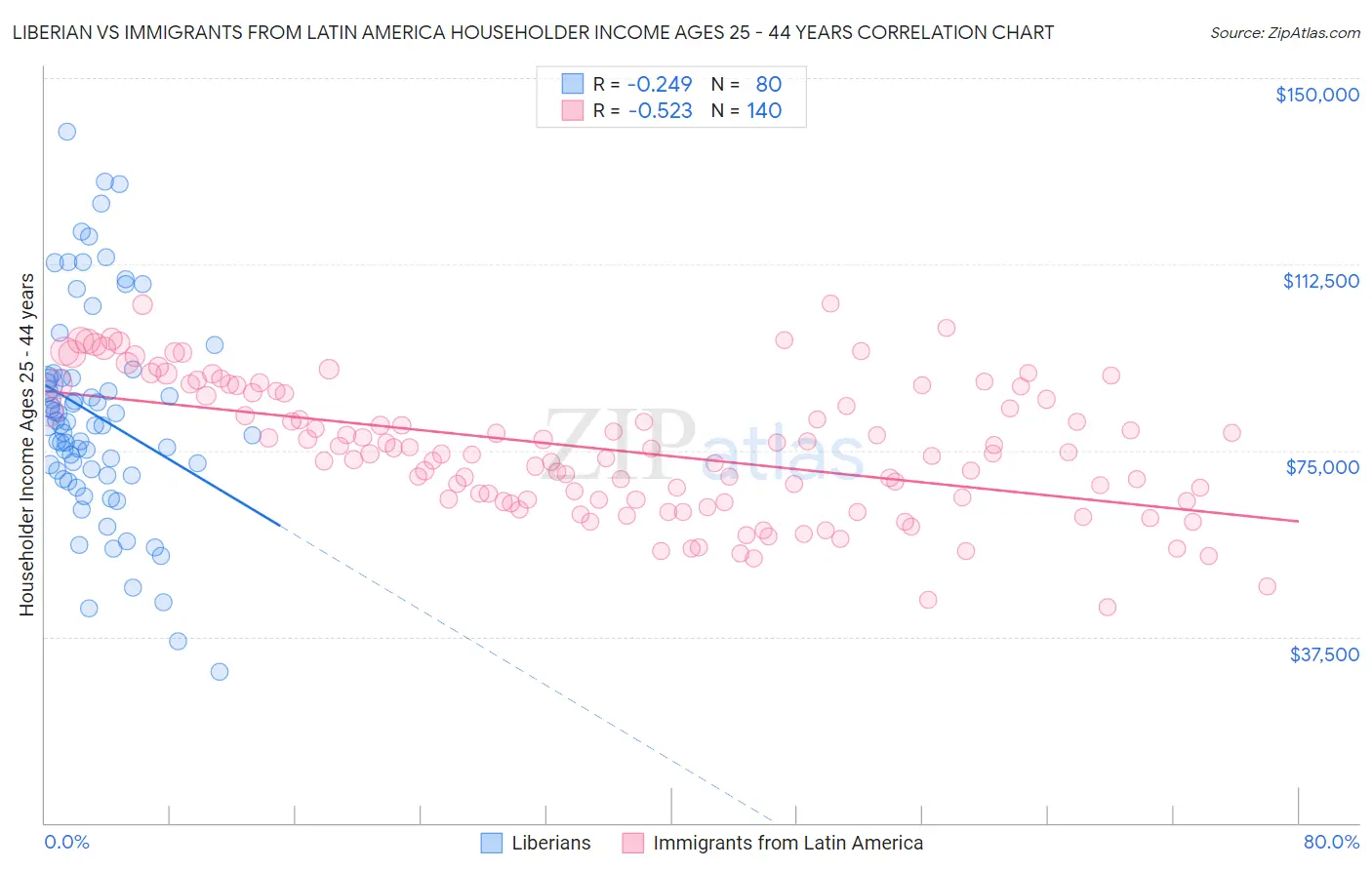 Liberian vs Immigrants from Latin America Householder Income Ages 25 - 44 years