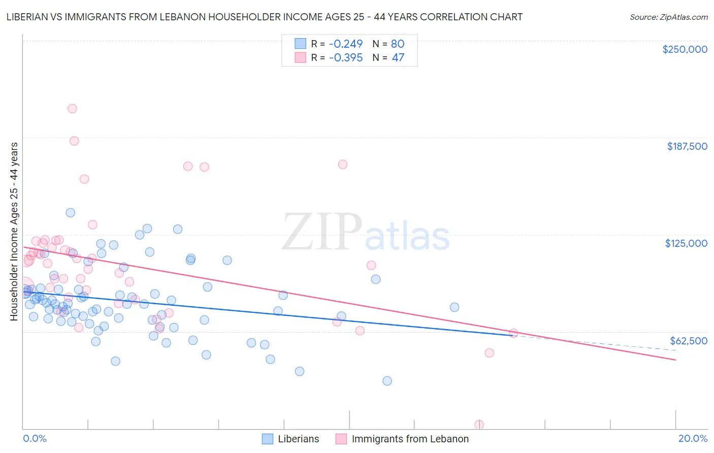 Liberian vs Immigrants from Lebanon Householder Income Ages 25 - 44 years