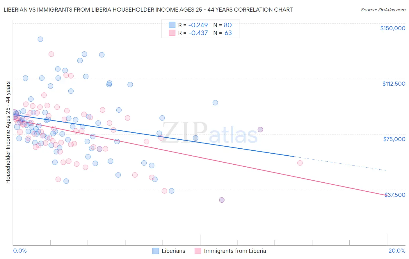 Liberian vs Immigrants from Liberia Householder Income Ages 25 - 44 years