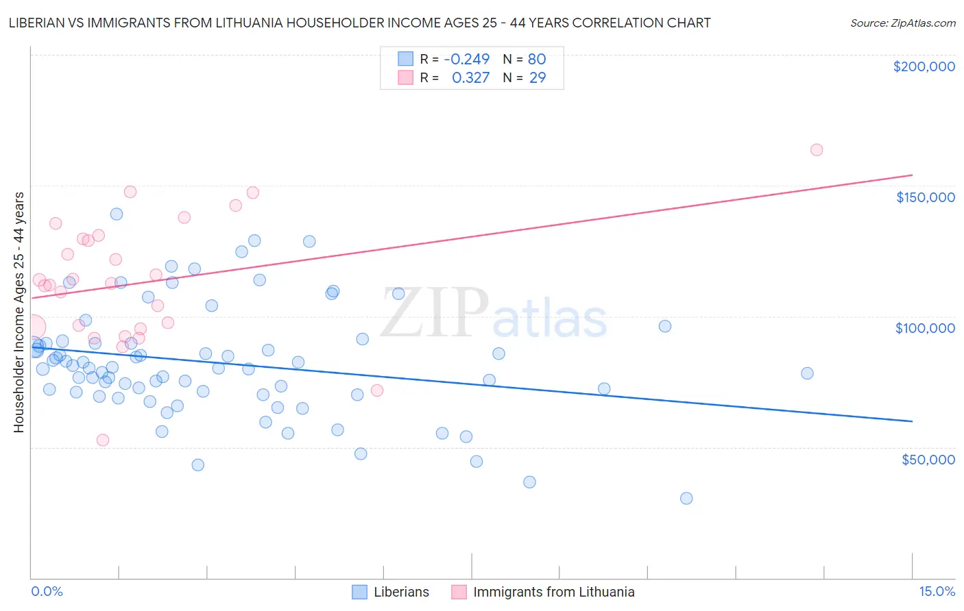 Liberian vs Immigrants from Lithuania Householder Income Ages 25 - 44 years