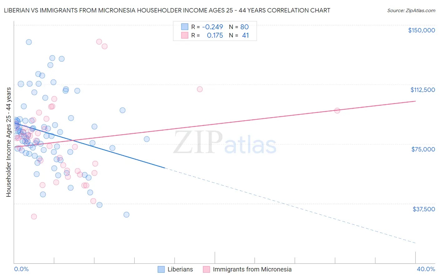 Liberian vs Immigrants from Micronesia Householder Income Ages 25 - 44 years