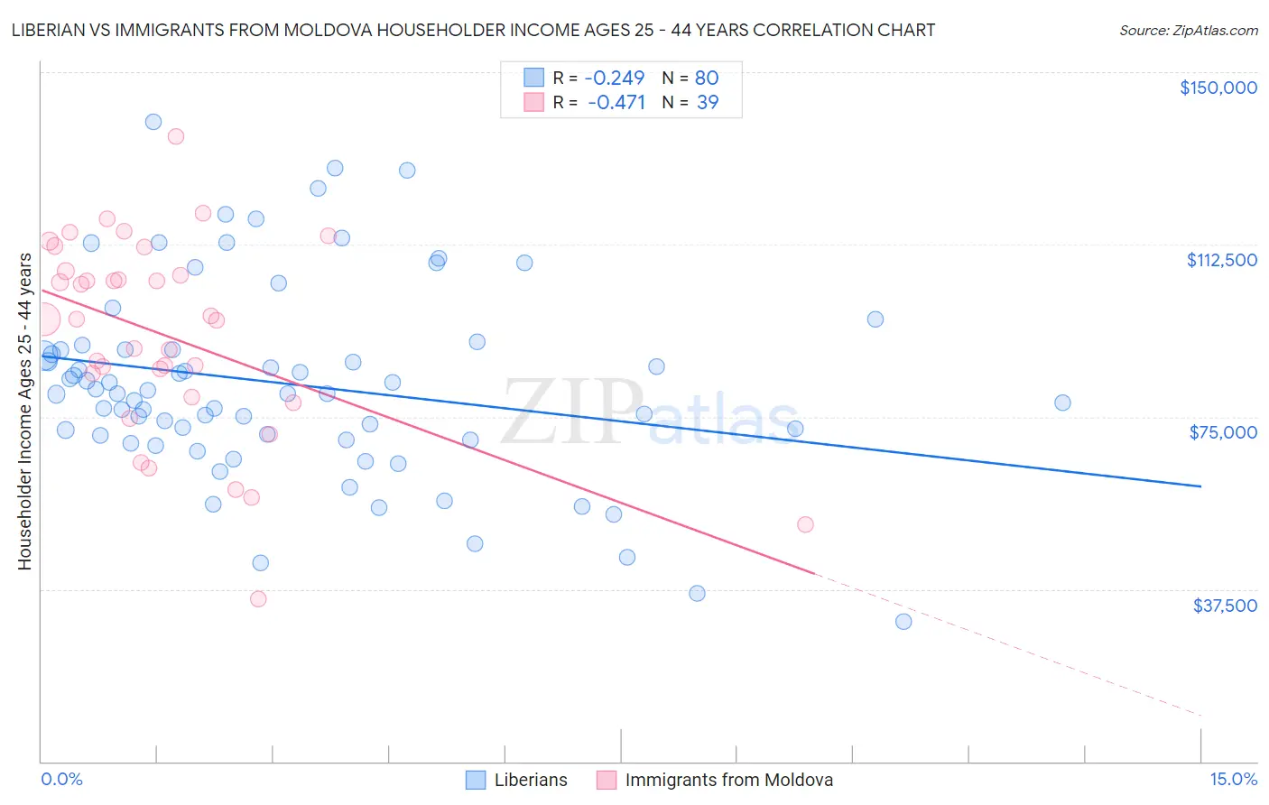 Liberian vs Immigrants from Moldova Householder Income Ages 25 - 44 years