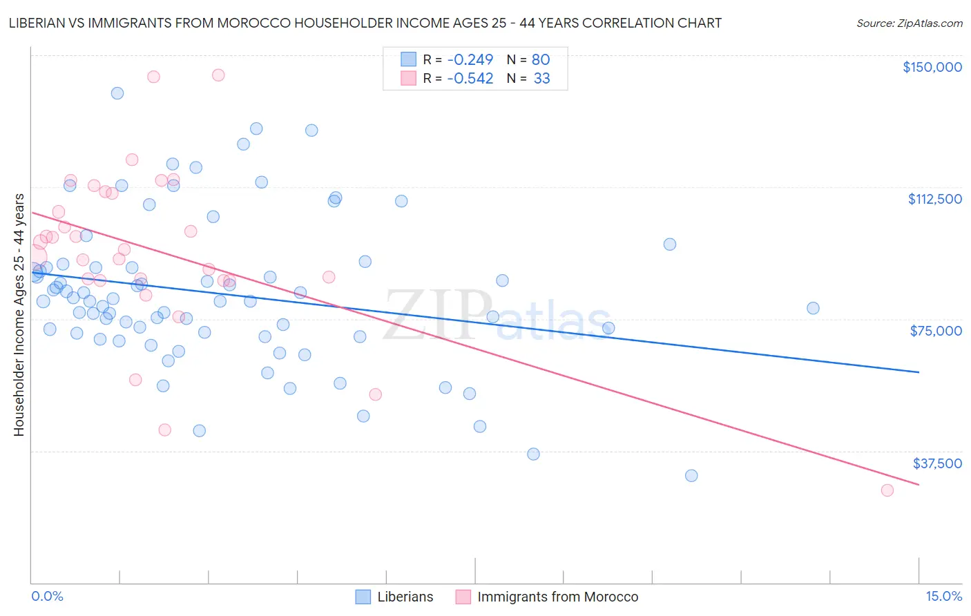 Liberian vs Immigrants from Morocco Householder Income Ages 25 - 44 years