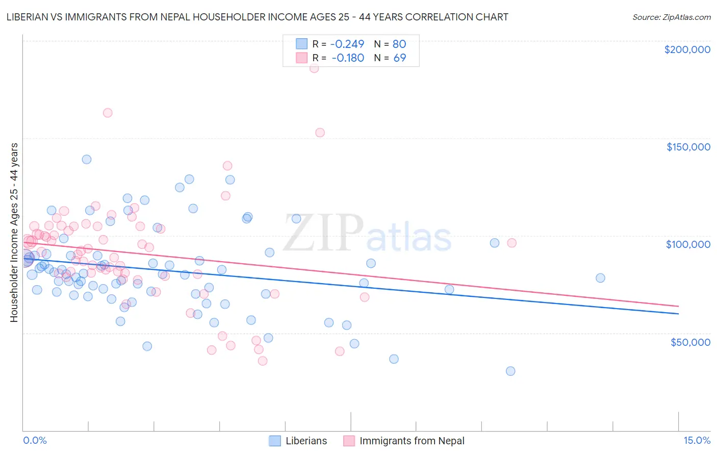 Liberian vs Immigrants from Nepal Householder Income Ages 25 - 44 years