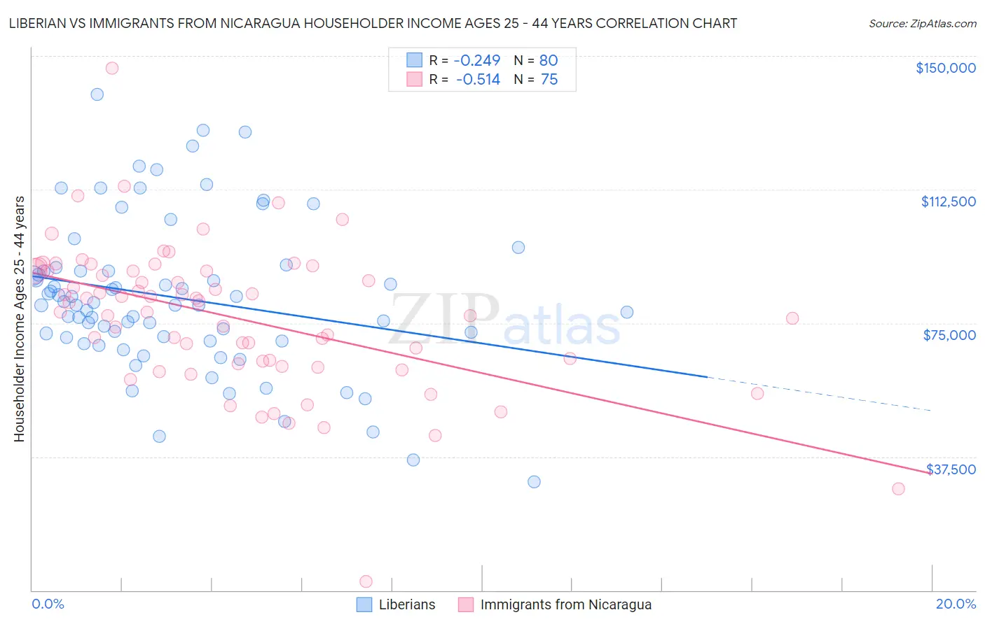 Liberian vs Immigrants from Nicaragua Householder Income Ages 25 - 44 years