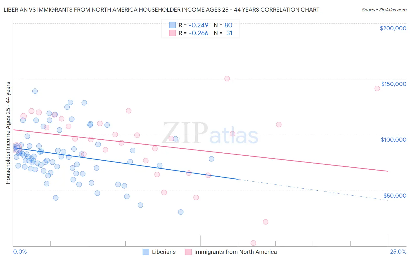 Liberian vs Immigrants from North America Householder Income Ages 25 - 44 years