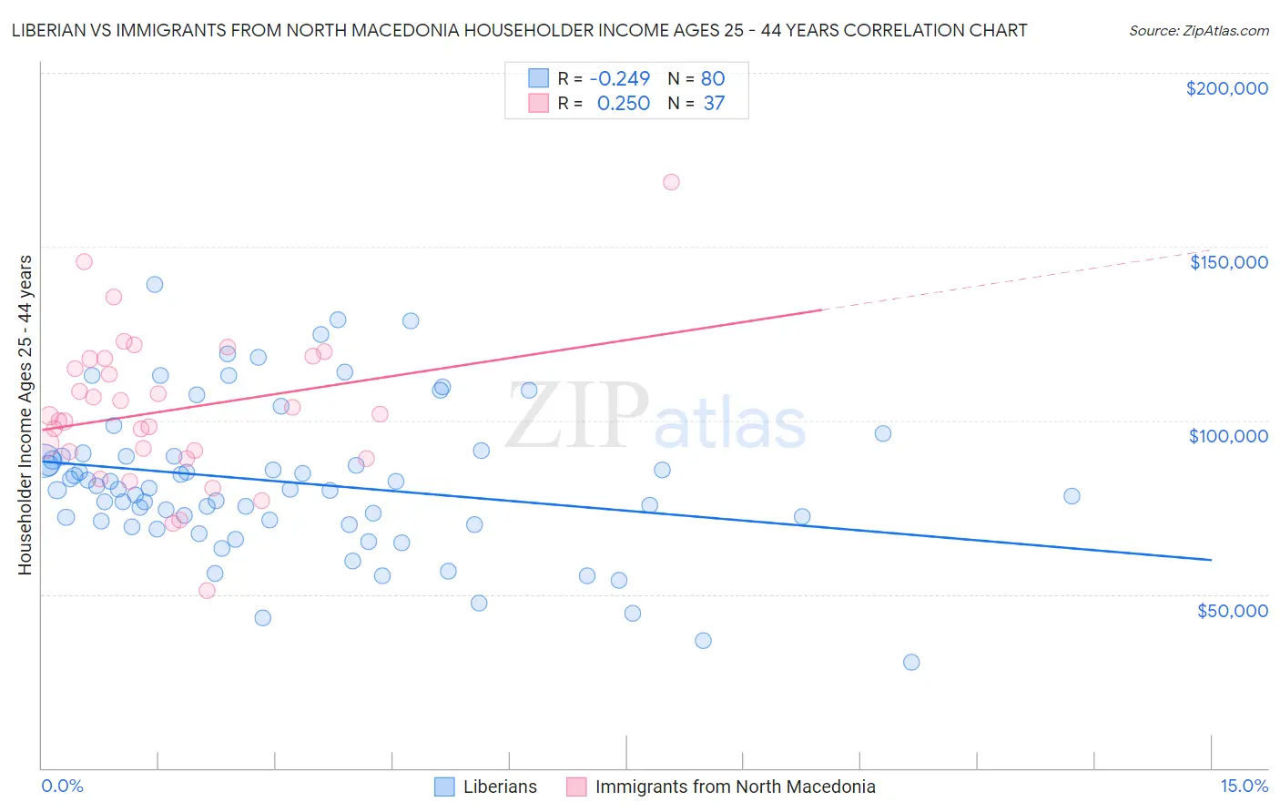 Liberian vs Immigrants from North Macedonia Householder Income Ages 25 - 44 years