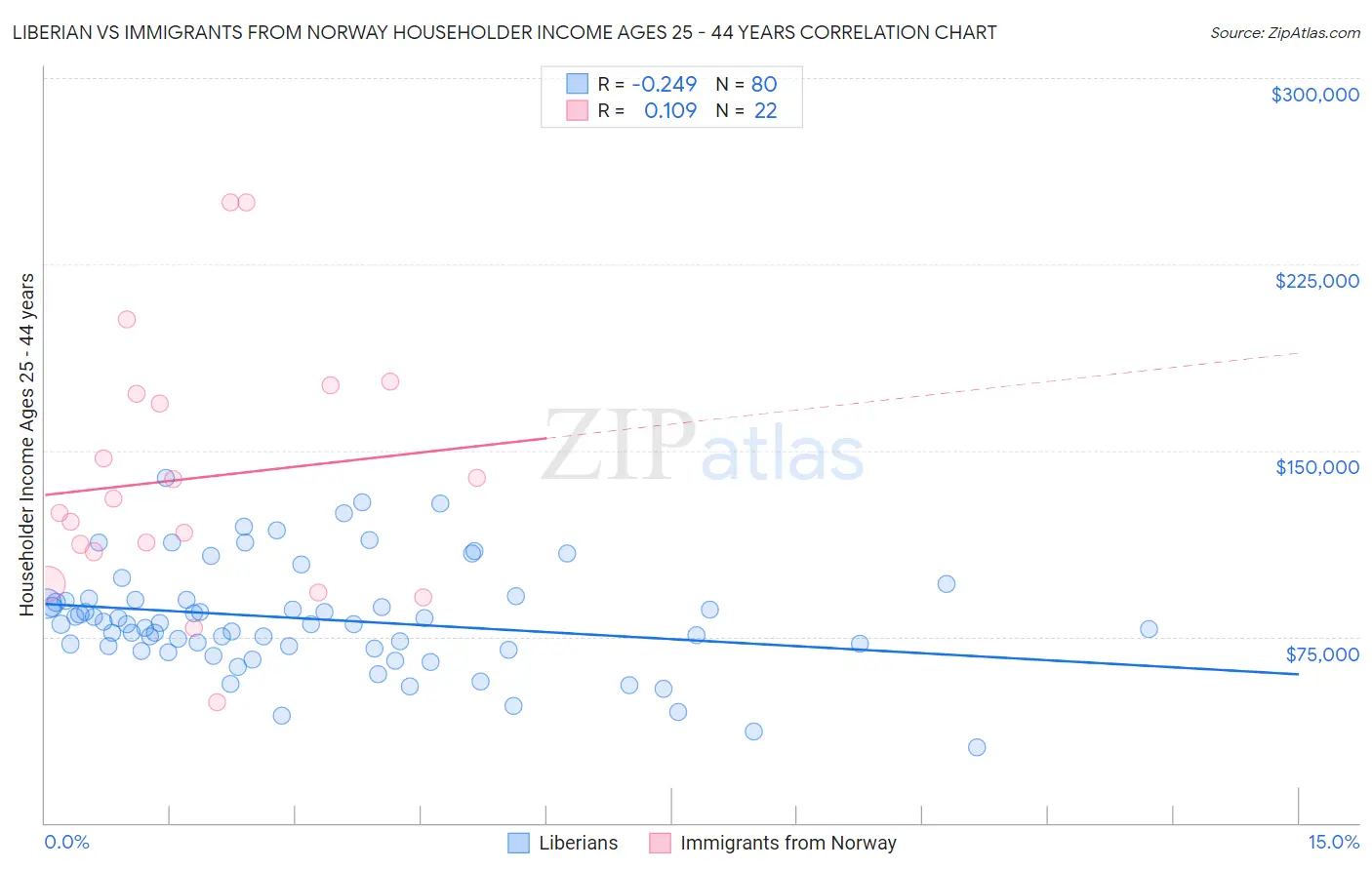 Liberian vs Immigrants from Norway Householder Income Ages 25 - 44 years