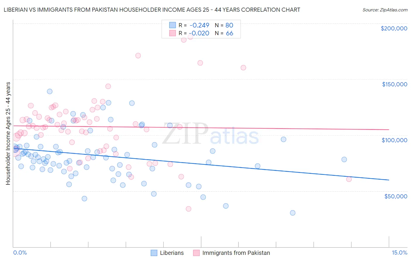 Liberian vs Immigrants from Pakistan Householder Income Ages 25 - 44 years