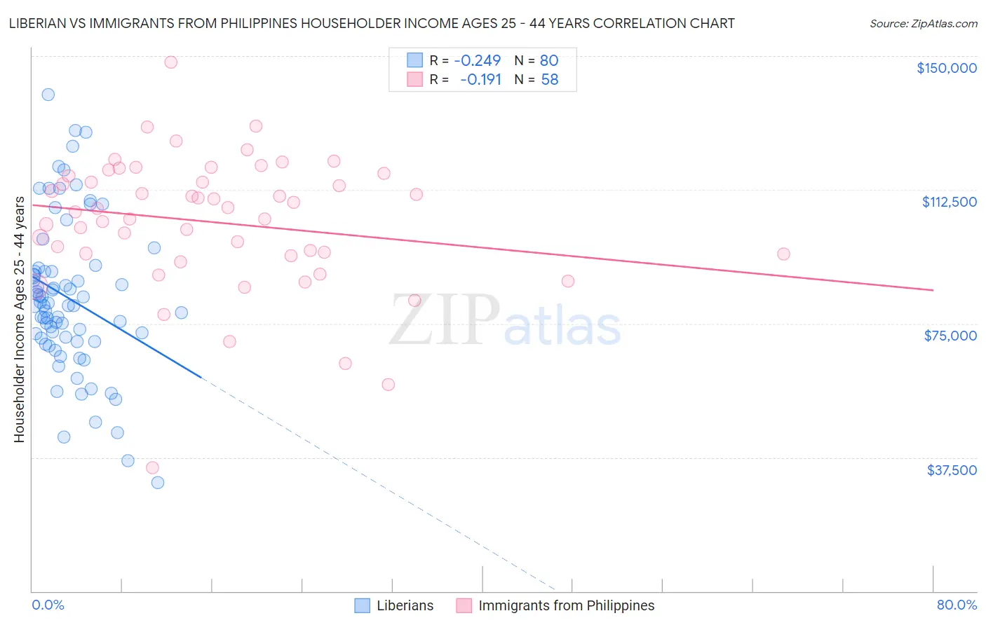 Liberian vs Immigrants from Philippines Householder Income Ages 25 - 44 years