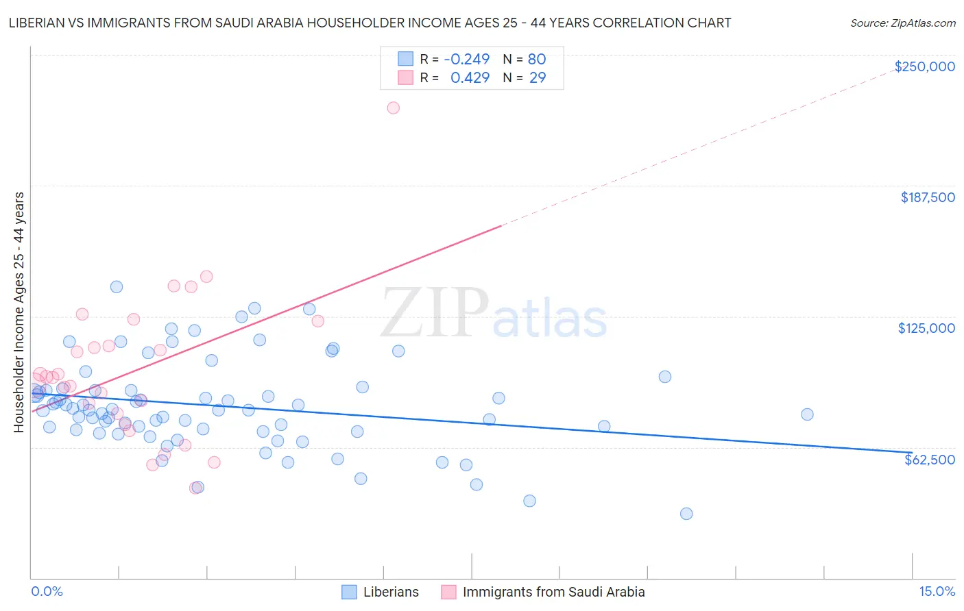 Liberian vs Immigrants from Saudi Arabia Householder Income Ages 25 - 44 years