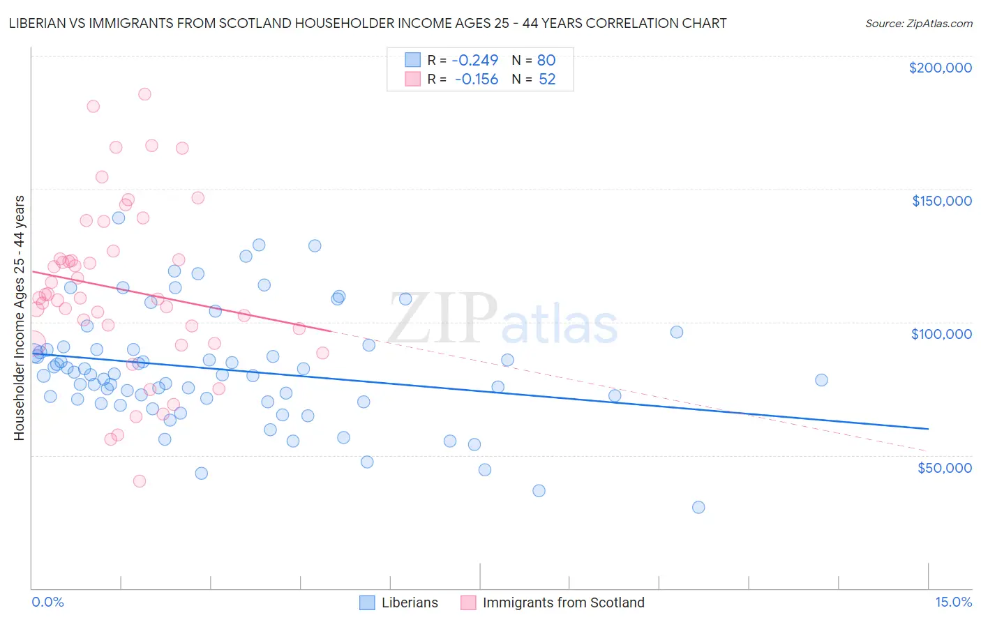 Liberian vs Immigrants from Scotland Householder Income Ages 25 - 44 years