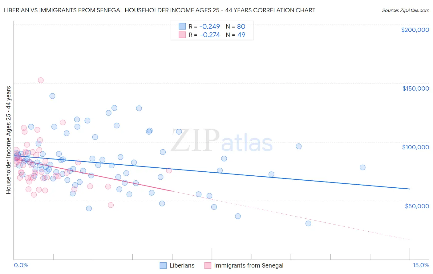 Liberian vs Immigrants from Senegal Householder Income Ages 25 - 44 years