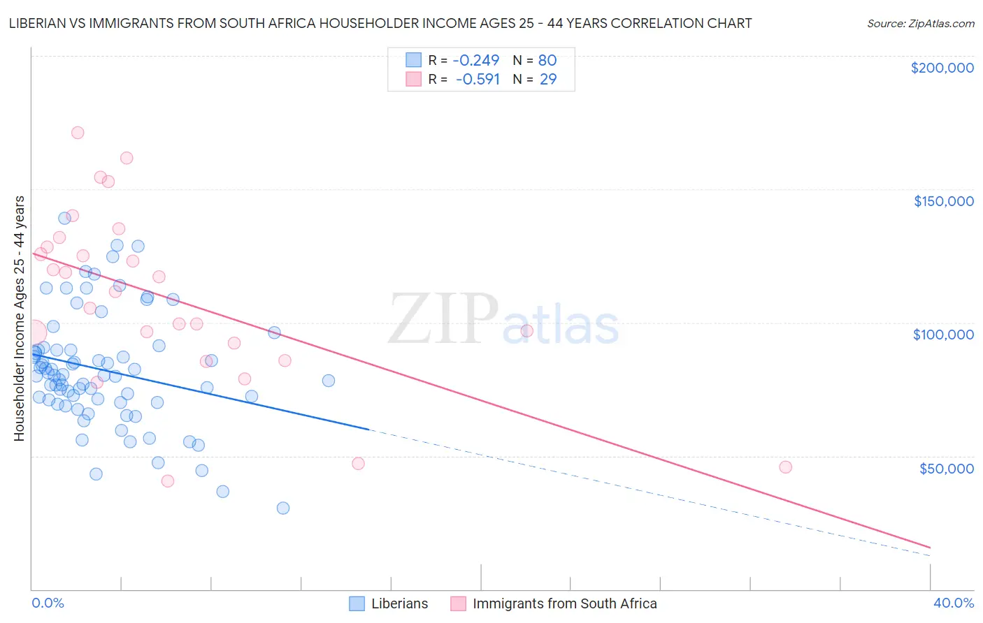 Liberian vs Immigrants from South Africa Householder Income Ages 25 - 44 years