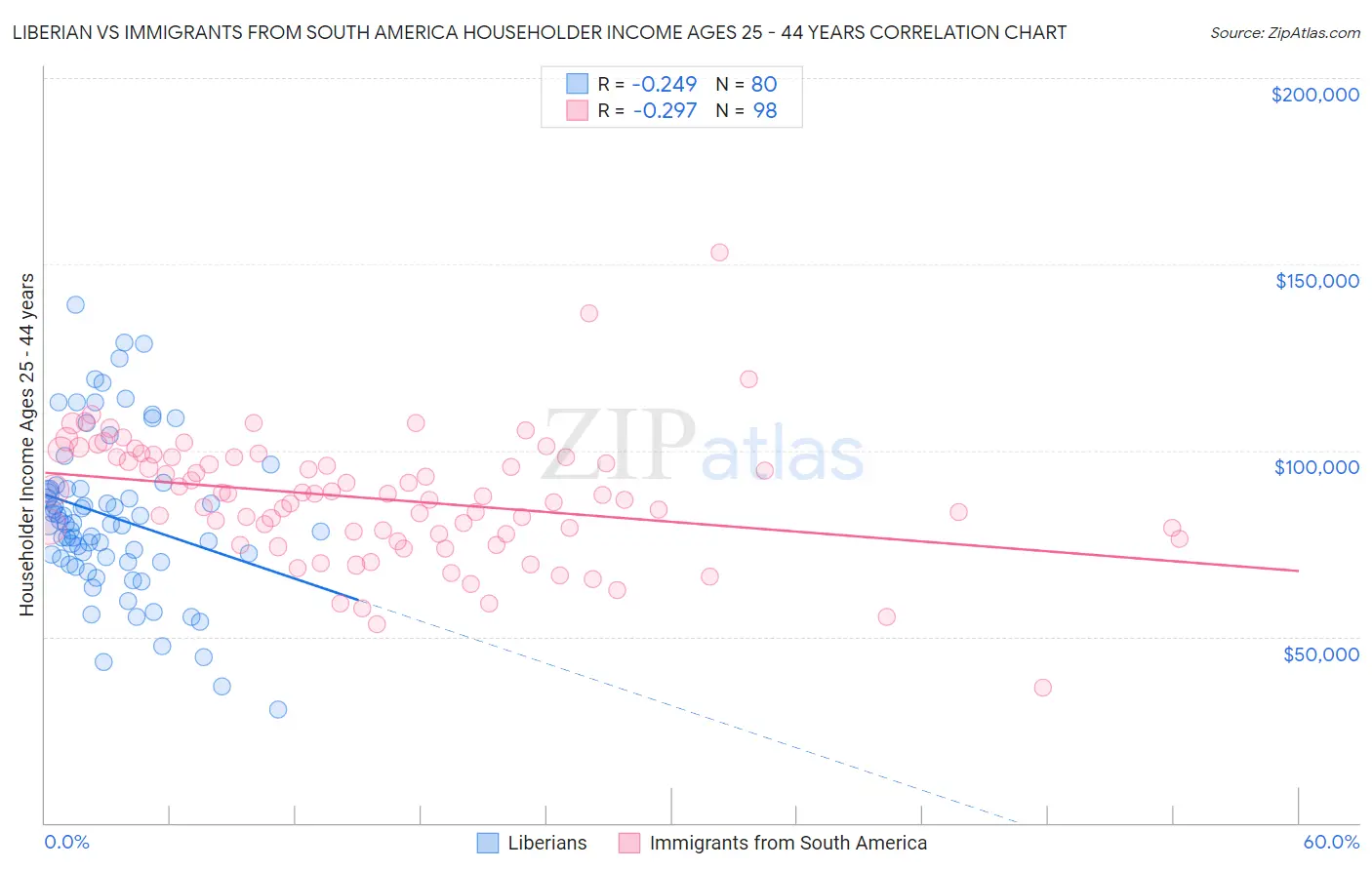 Liberian vs Immigrants from South America Householder Income Ages 25 - 44 years