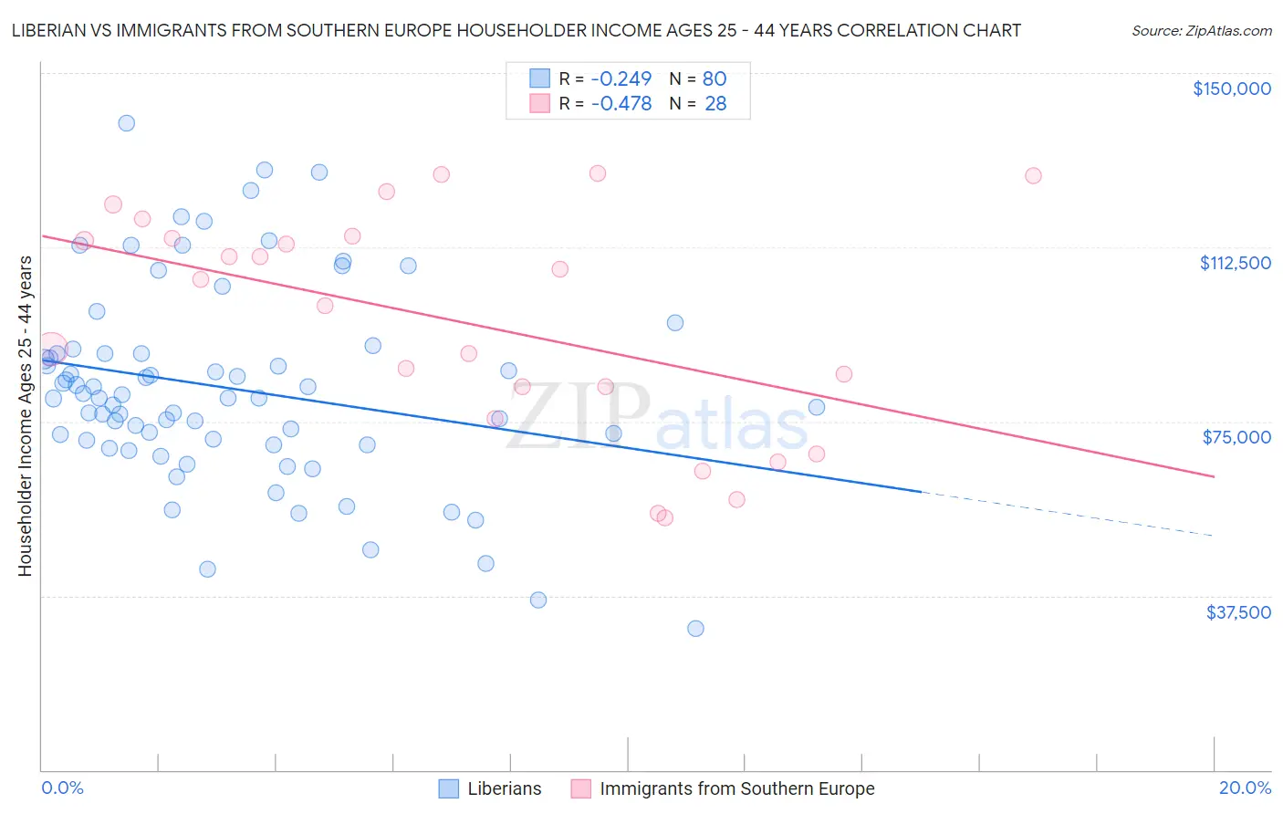 Liberian vs Immigrants from Southern Europe Householder Income Ages 25 - 44 years