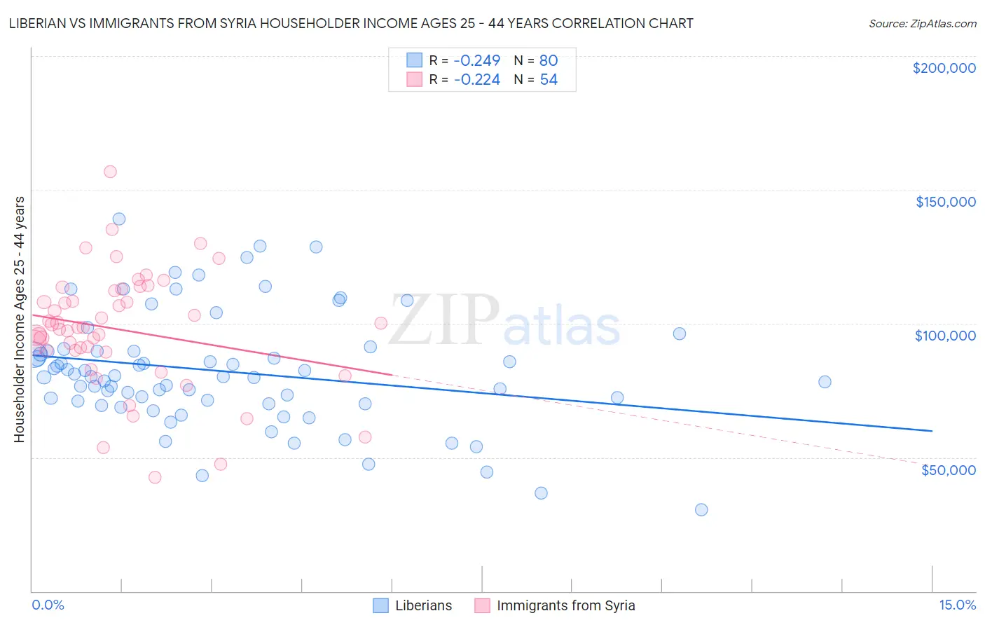 Liberian vs Immigrants from Syria Householder Income Ages 25 - 44 years