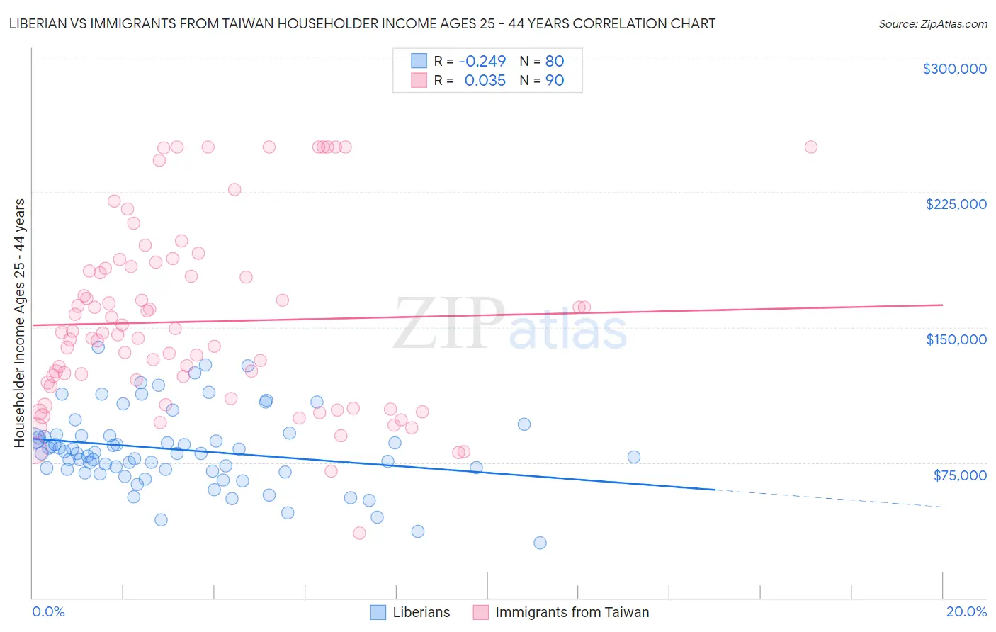 Liberian vs Immigrants from Taiwan Householder Income Ages 25 - 44 years