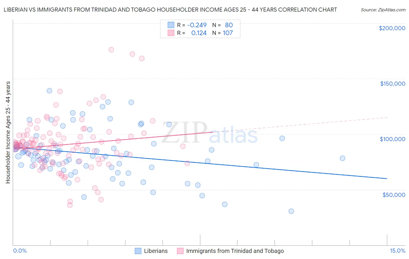 Liberian vs Immigrants from Trinidad and Tobago Householder Income Ages 25 - 44 years