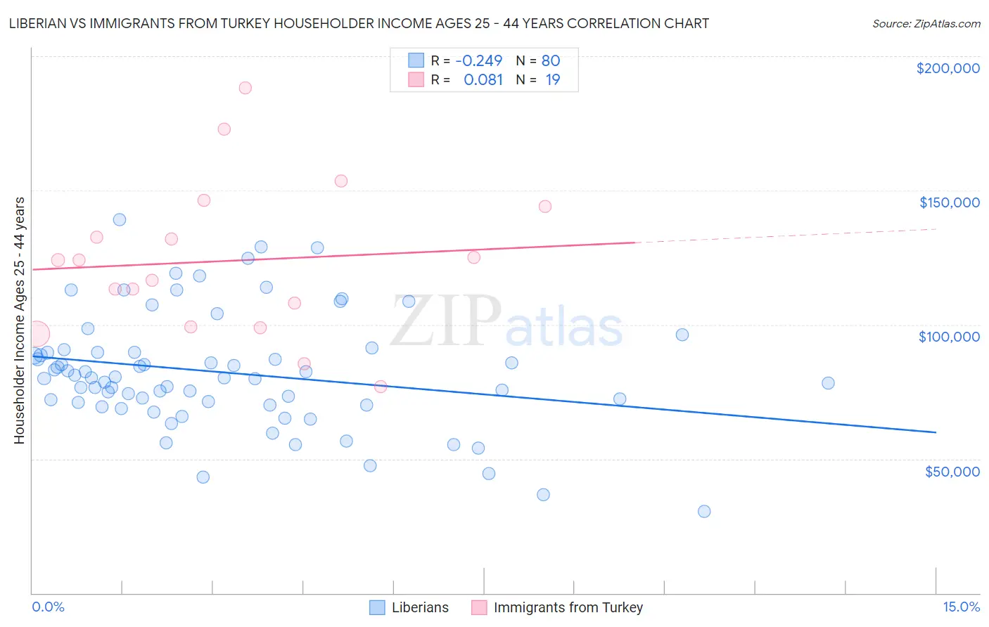 Liberian vs Immigrants from Turkey Householder Income Ages 25 - 44 years