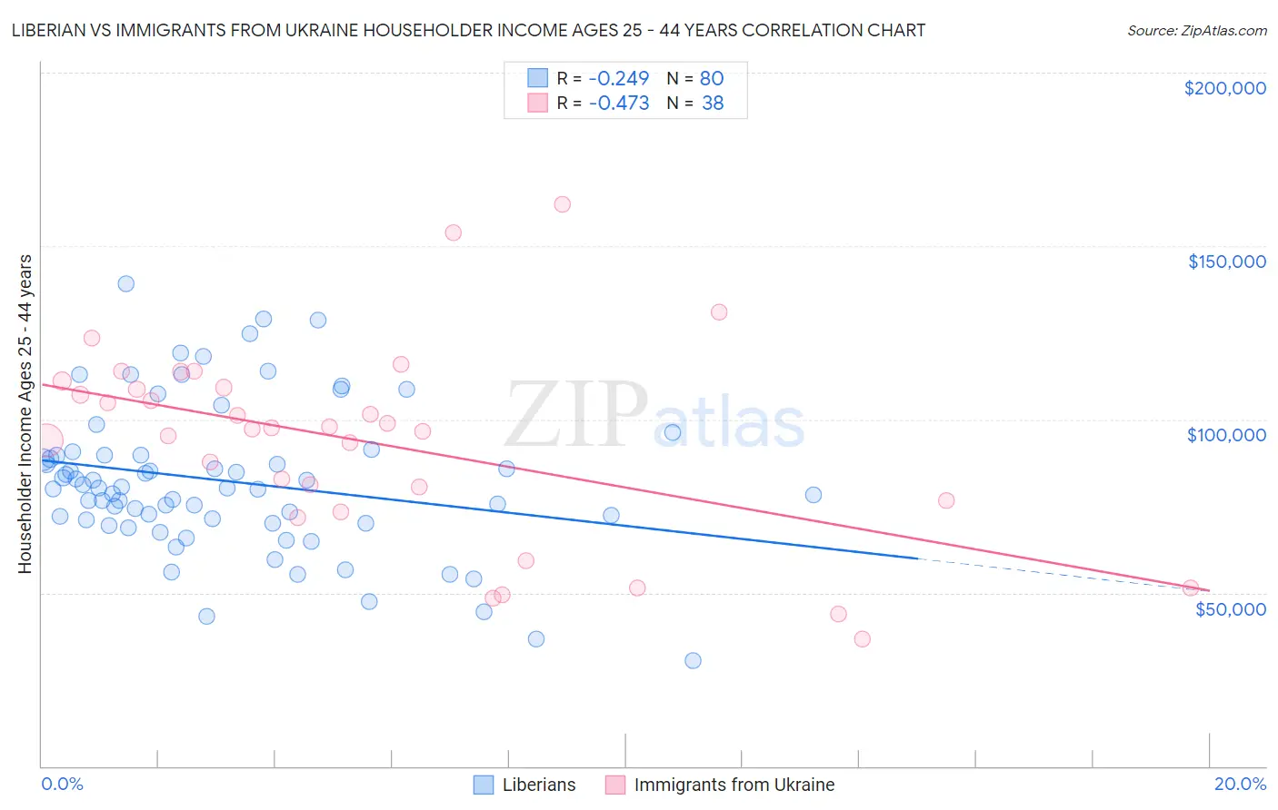 Liberian vs Immigrants from Ukraine Householder Income Ages 25 - 44 years