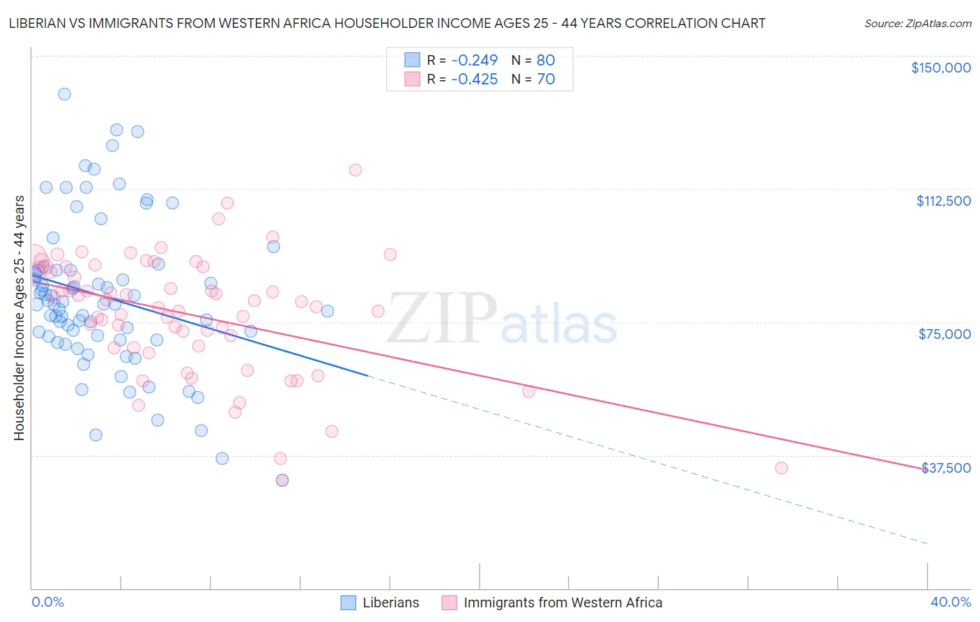 Liberian vs Immigrants from Western Africa Householder Income Ages 25 - 44 years