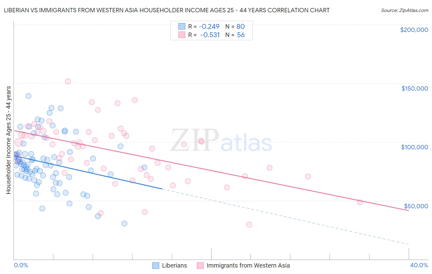 Liberian vs Immigrants from Western Asia Householder Income Ages 25 - 44 years