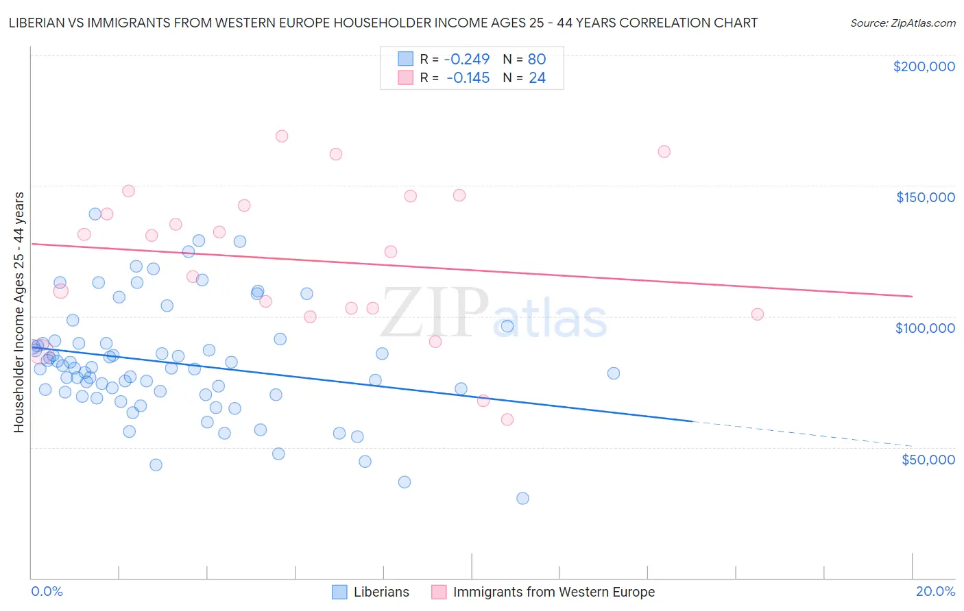 Liberian vs Immigrants from Western Europe Householder Income Ages 25 - 44 years