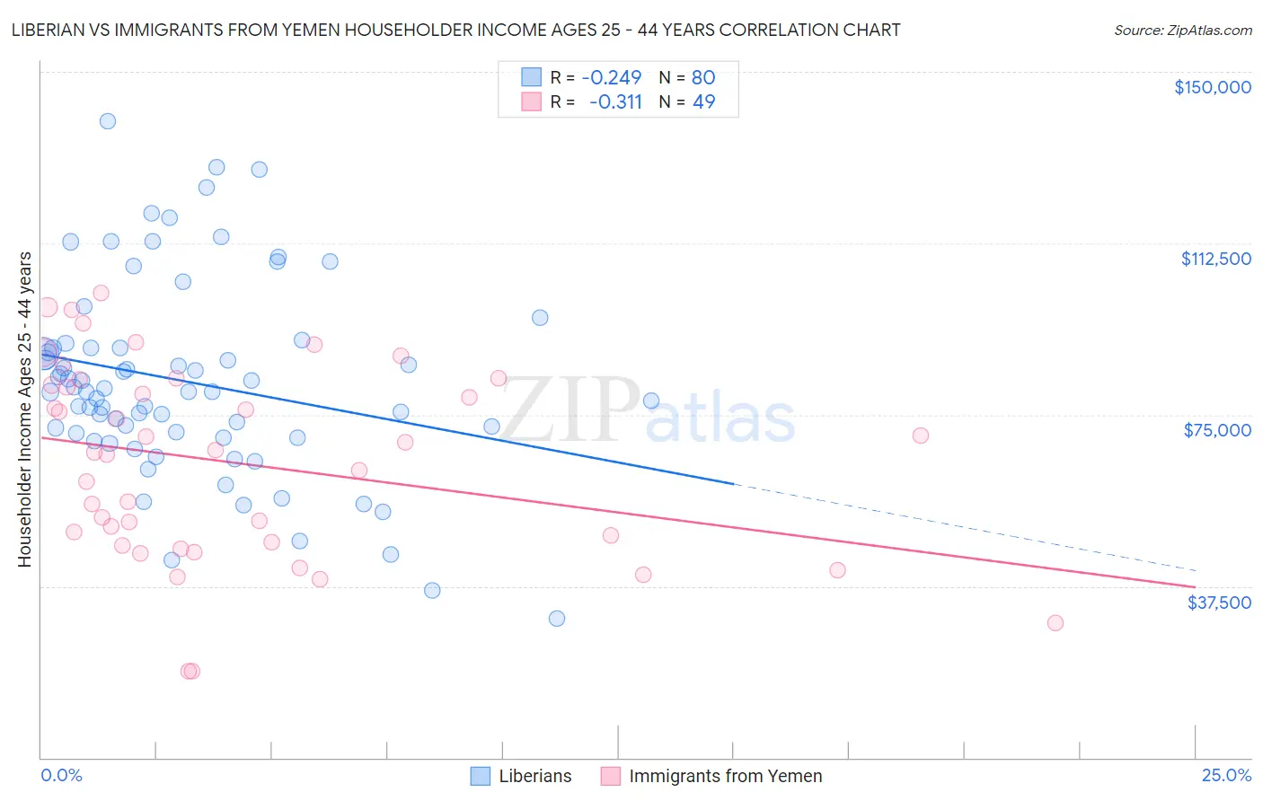 Liberian vs Immigrants from Yemen Householder Income Ages 25 - 44 years