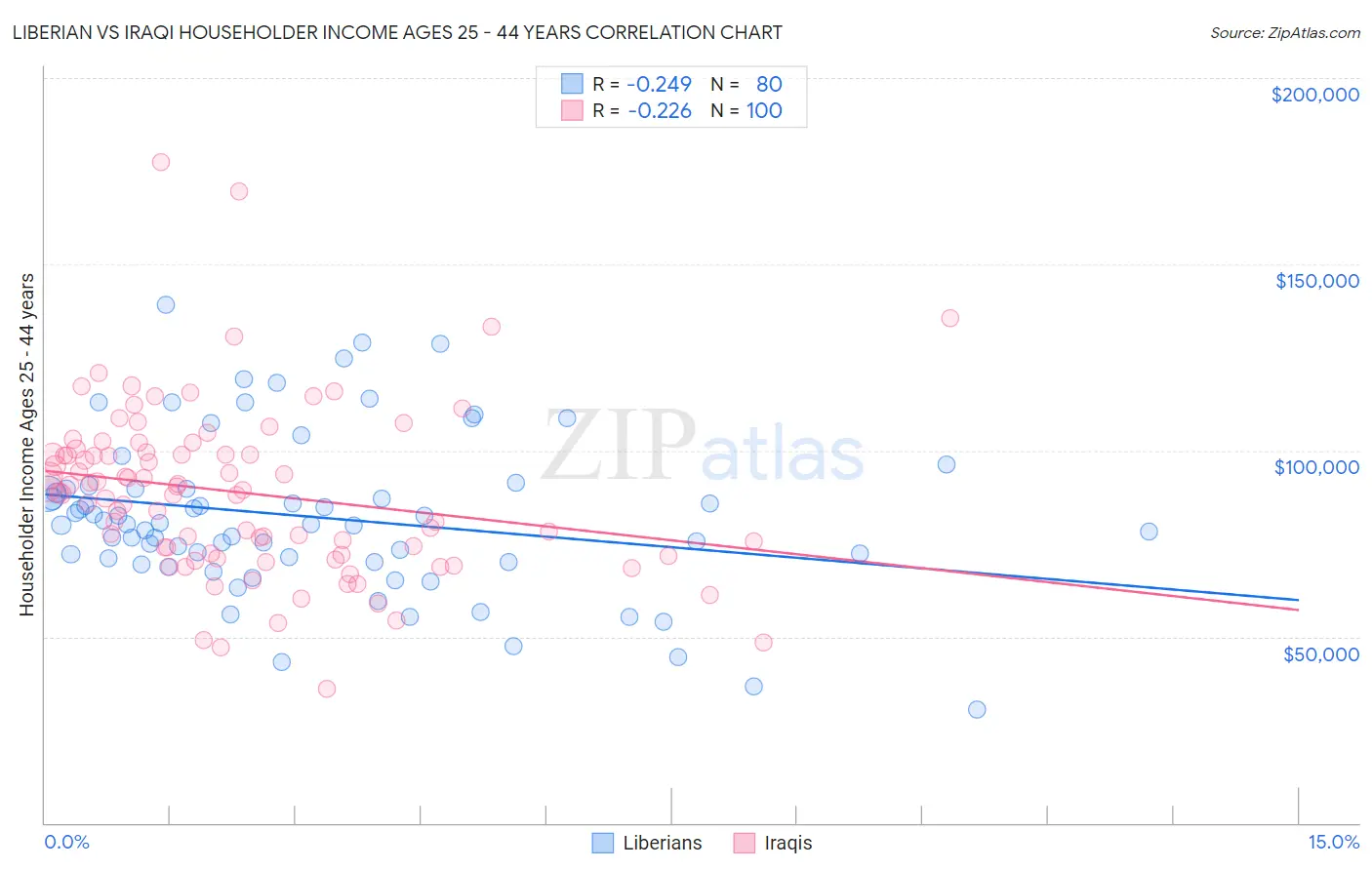 Liberian vs Iraqi Householder Income Ages 25 - 44 years