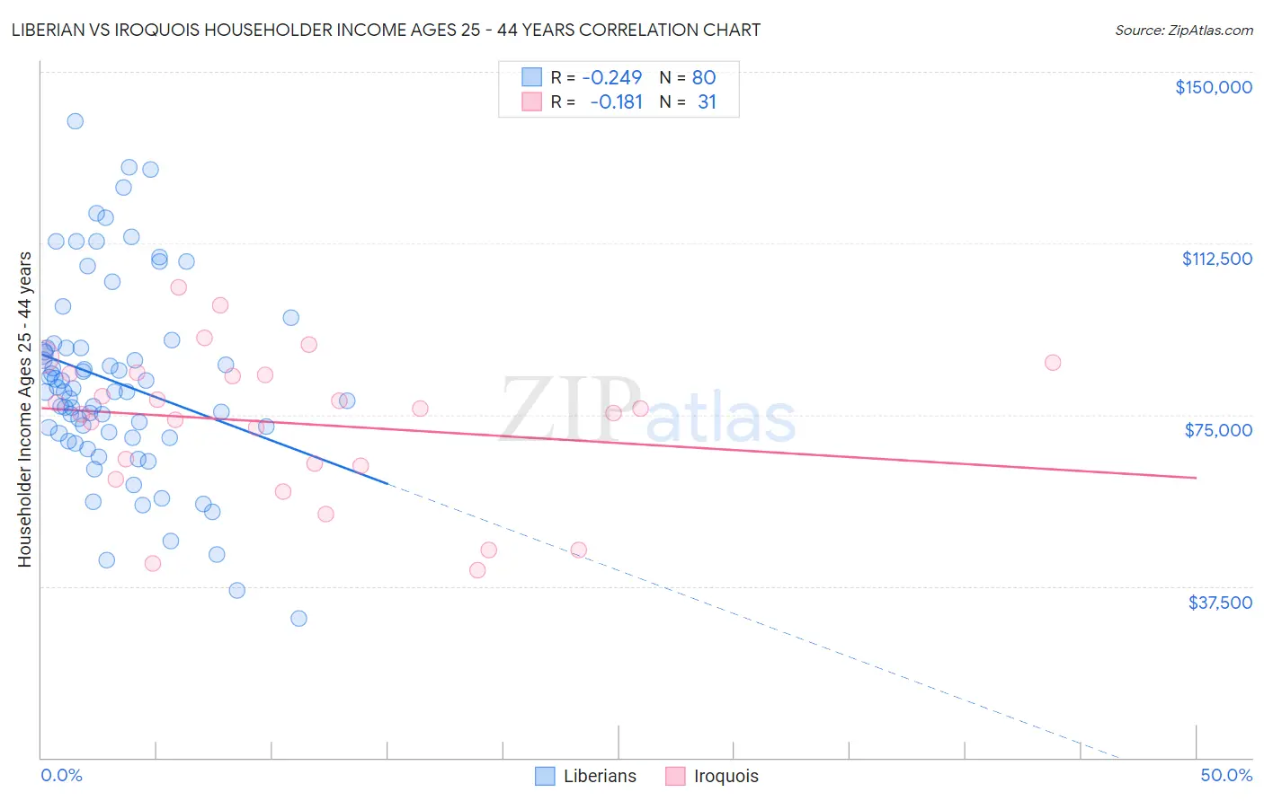 Liberian vs Iroquois Householder Income Ages 25 - 44 years