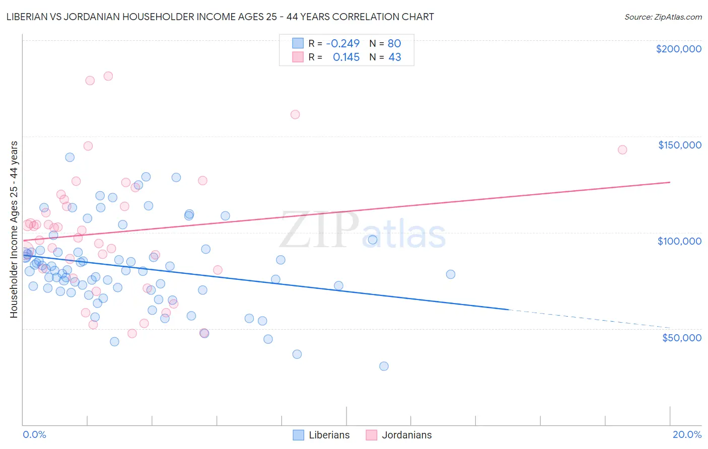 Liberian vs Jordanian Householder Income Ages 25 - 44 years