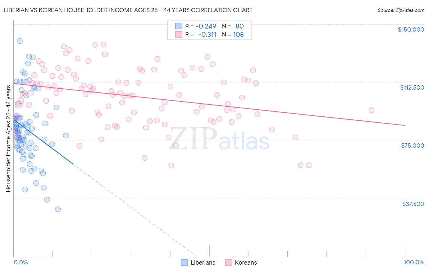 Liberian vs Korean Householder Income Ages 25 - 44 years