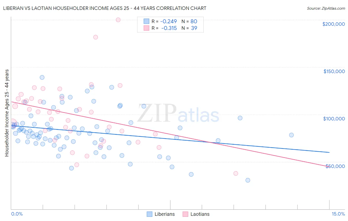 Liberian vs Laotian Householder Income Ages 25 - 44 years